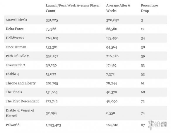 《漫威争锋》玩家留存率远超其他游戏：流失率仅3%！_《漫威争锋》玩家留存率远超其他游戏：流失率仅3%！_